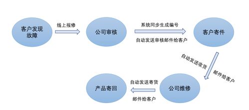 全球500強(qiáng)高科技企業(yè)攜手輕流，以高效售后服務(wù)提升客戶滿意度
